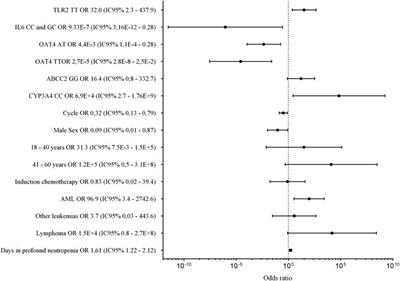 Pharmacogenetics–Based Preliminary Algorithm to Predict the Incidence of Infection in Patients Receiving Cytotoxic Chemotherapy for Hematological Malignancies: A Discovery Cohort